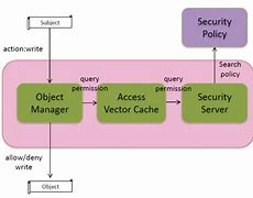 Image result for Android Platform Security Model