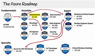 Image result for AZ 400 Learning Path