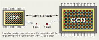 Image result for Camera Pixel Size vs Resolution