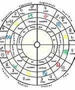 Image result for Astrology Numerology