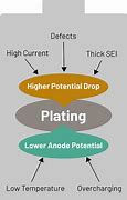 Image result for Lithium Plating