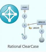 Image result for ClearCase Solve Action