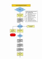 Image result for Contract Administration Process Flow Chart