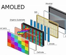 Image result for AMOLED Screen Diagram