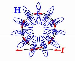 Image result for Coil Magnetic Field