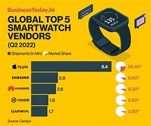 Image result for Smartwatch Market Share