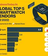 Image result for Android Market Share Brands