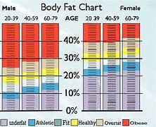 Image result for Body Fat Table