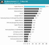 Image result for iPhone 5C vs 5S Geekbench