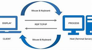 Image result for Remote Desktop Connection Example