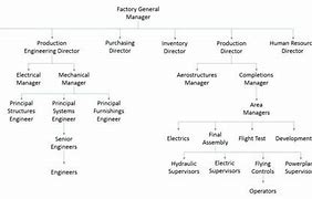 Image result for BAE Systems Organization Chart