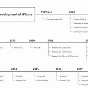 Image result for iPhone Timeline Template