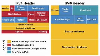 Image result for Difference Between IPv4 and IPv6 Format