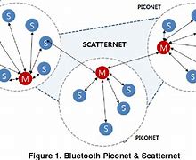 Image result for Difference Between Piconet and Scatternet