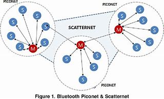 Image result for What Is Bluetooth and Explain the Terms Piconet and Scatternet in Iot