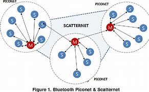 Image result for Scatternet