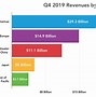 Image result for Sales of iPhone Each Year Graph