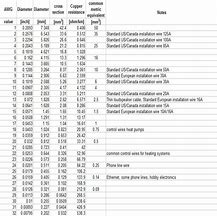 Image result for AWG Conversion Chart