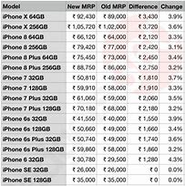 Image result for iPhone Price in India