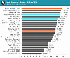 Image result for iphone 6s plus 128 gb batteries life
