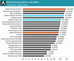 Image result for What battery life can I expect from iPhone 6S Plus?