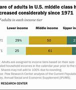 Image result for Pie Chart of Economic Classesby Pew Research