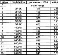 Image result for SIB LTE Table