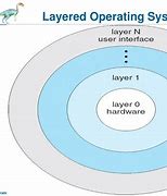 Image result for Operating System Image Structure