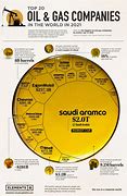 Image result for Largest Oil and Gas Companies