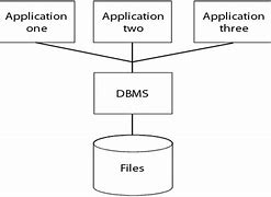 Image result for File System vs DBMS