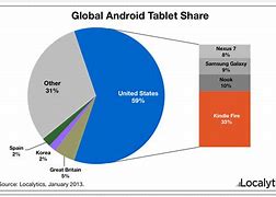Image result for Android Application Availability In Market in Chart
