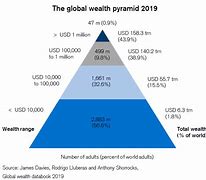 Image result for Global Wealrh Pyramid