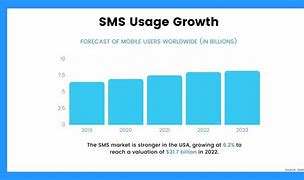 Image result for SMS Marketing Trend