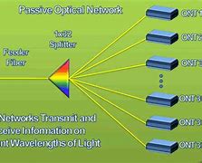 Image result for What Is Ethernet Passive Optical Network