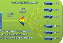 Image result for Passive Optical Network