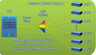 Image result for Passive Optical Network Topology