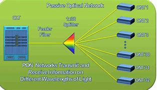 Image result for Optical Network Diagram