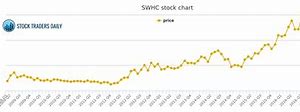 Image result for swhc stock