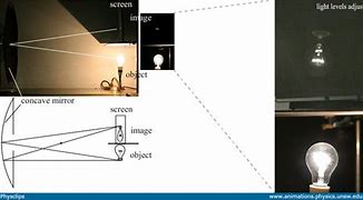 Image result for All Images Concave Mirror