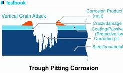 Image result for Steel Pipe Pitting Corrosion