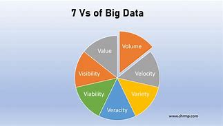 Image result for 7V Big Data