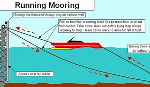Image result for Boat Gunnel Tie Downs