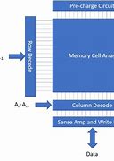 Image result for Ram Organisation for 16 X 4 Static Memory Cell