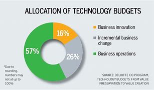 Image result for Pie Chart About Technology