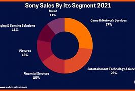 Image result for Sony Revenue by Segment