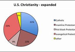Image result for Image of American Christians