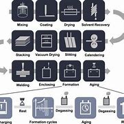 Image result for Li-Ion Battery Manufacturing