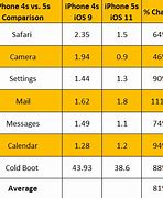 Image result for iphone 5 vs 5s