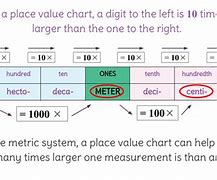 Image result for Metric System Place Value Chart