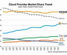Image result for Cloud Market Share